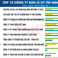 Top 10 Công ty uy tín năm 2025 và triển vọng tăng trưởng ngành bán lẻ  