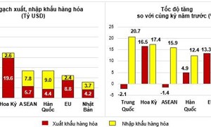 Kim ngạch xuất, nhập khẩu hàng hóa 2 tháng đầu năm 2025