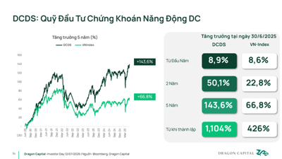 Hiệu suất nổi bật giữa thị trường phân hóa: DCDS ghi dấu ấn với chiến lược chủ động