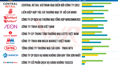 Top 10 Công ty uy tín năm 2025 và triển vọng tăng trưởng ngành bán lẻ  