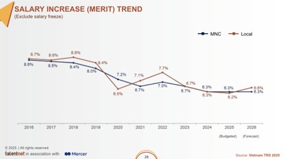 Nhận diện nhóm ngành có mức tăng lương cao nhất năm 2025