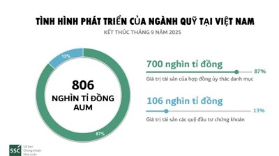 Giải pháp để ngành Quỹ “lớn lên” cùng thị trường vốn
