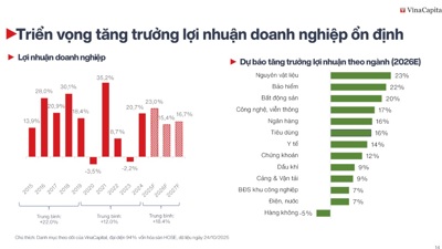Chuyên gia VinaCapital: Nhiều cổ phiếu chưa kịp tăng, còn cơ hội trong 2026 Chuyên gia VinaCapital: Nhiều cổ phiếu chưa kịp tăng, còn cơ hội trong 2026