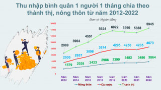 Mức sống dân cư ngày càng được cải thiện