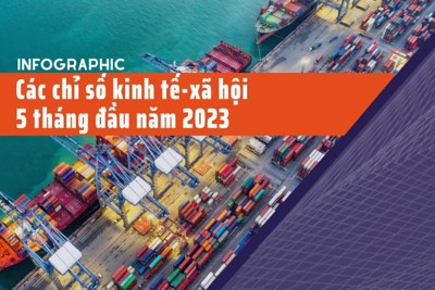 Các chỉ số kinh tế - xã hội 5 tháng đầu năm 2023