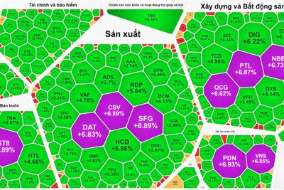 VN-Index tiếp đà đi lên, hướng đến 1.130 điểm