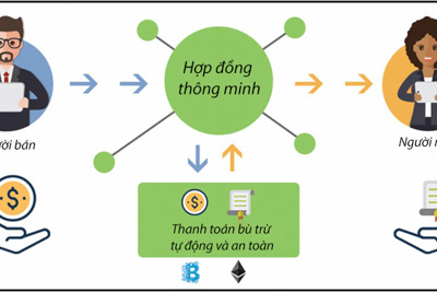 Hợp đồng thông minh và sự cần thiết hoàn thiện hành lang pháp lý