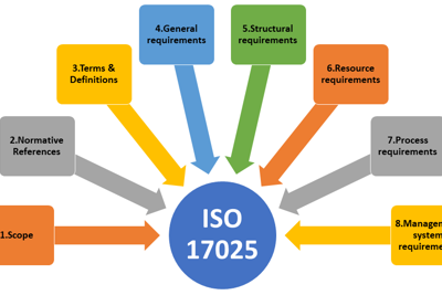 Điều kiện tiên quyết nào giúp doanh nghiệp áp dụng ISO 17025 thành công?