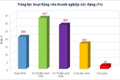 Hỗ trợ để doanh nghiệp xây dựng tăng tốc
