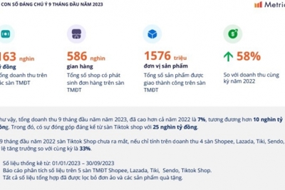 Shopee, Lazada, Tiki, Sendo, Tiktok Shop sẽ chạm mức 90.000 tỷ đồng