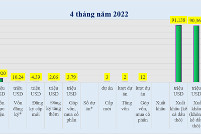 4 tháng đầu năm, khu vực đầu tư nước ngoài xuất siêu 10,75 tỷ USD