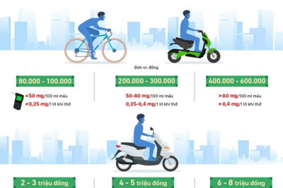 [Infographics] Những mức phạt tăng gấp đôi với tài xế Việt uống rượu, bia 
