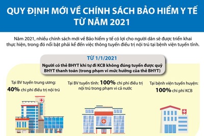 [Infographics] Quy định mới về chính sách bảo hiểm y tế từ năm 2021