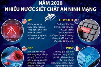 [Infographics] Năm 2020: Nhiều nước siết chặt an ninh mạng