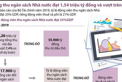 [Infographics] Tổng thu ngân sách Nhà nước đạt 1,54 triệu tỷ đồng