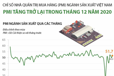 [Infographics] PMI ngành sản xuất Việt Nam tăng trong tháng 12/2020