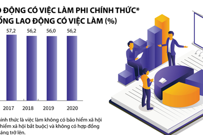 [Infographics] Quý IV/2020: Lực lượng lao động tiếp tục tăng