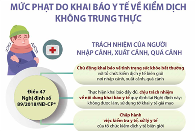 [Infographics] Mức phạt do khai báo y tế về kiểm dịch không trung thực 