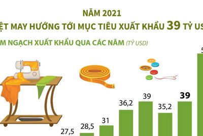 [Infographics] Ngành dệt may hướng tới mục tiêu xuất khẩu 39 tỷ USD