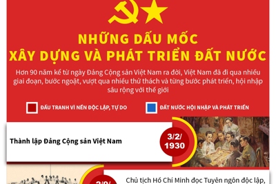 [Infographics] Những dấu mốc xây dựng và phát triển đất nước
