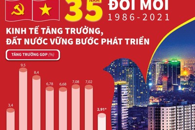 [Infographics] 35 năm đổi mới: Kinh tế tăng trưởng, đất nước vững bước phát triển