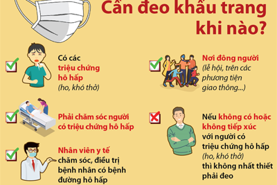 [Infographics] Giảm nguy cơ mắc chủng virus Corona mới (2019-nCoV): Cần đeo khẩu trang khi nào?