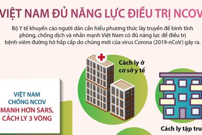 [Infographics] Việt Nam có đủ năng lực để điều trị dịch bệnh nCoV