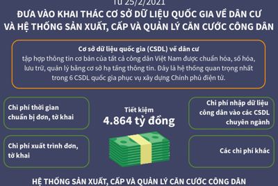 [Infographics] Khai thác Cơ sở dữ liệu quốc gia về dân cư và Hệ thống sản xuất, cấp và quản lý căn cước công dân