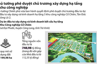 [Infographics] Duyệt chủ trương đầu tư hạ tầng tại 3 khu công nghiệp