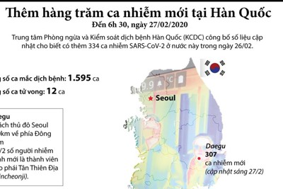 [Infographics] Thêm hàng trăm ca nhiễm virus SARS-CoV-2 tại Hàn Quốc 