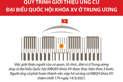 [Infographics] Quy trình giới thiệu ứng cử đại biểu Quốc hội khóa XV ở Trung ương