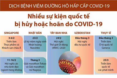 [Infographics] Nhiều sự kiện quốc tế bị hủy, hoãn do COVID-19
