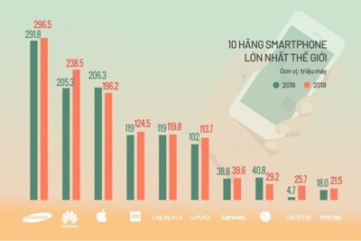 [Infographics] 10 hãng smartphone lớn nhất thế giới 