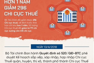 [Infographics] Tình hình cắt giảm các chi cục thuế trong cả nước ra sao?