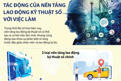 [Infographics] Tác động của nền tảng lao động kỹ thuật số với việc làm