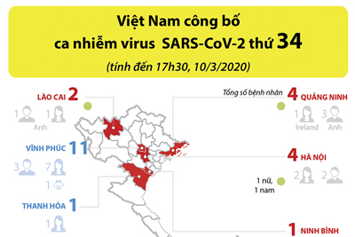 [Infographics] Việt Nam công bố ca nhiễm virus SARS-CoV-2 thứ 34