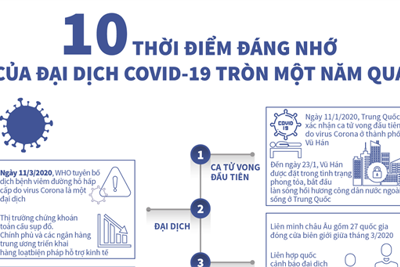 [Infographics] 10 thời điểm đáng nhớ của đại dịch Covid-19 tròn một năm qua