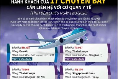 [Infographics] Hành khách của 17 chuyến bay cần liên hệ với cơ quan y tế 