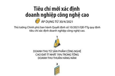 [Infographics] Tiêu chí mới xác định doanh nghiệp công nghệ cao như thế nào?