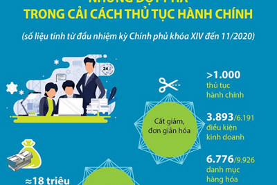 [Infographics] Những đột phá trong cải cách thủ tục hành chính