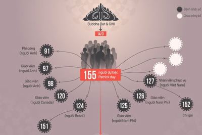[Infographics] Ổ dịch sau buổi tiệc tại Buddha Bar & Grill 