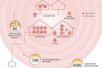 [Infographics] 18 ca Covid-19 liên quan Bệnh viện Bạch Mai 