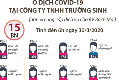 [Infographics] Ổ dịch COVID-19 tại Công ty TNHH Trường Sinh