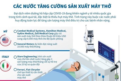 [Infographics] Các nước tăng cường sản xuất máy thở điều trị cho bệnh nhân COVID-19