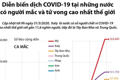 [Infographics] Diễn biến dịch COVID-19 ở những nước có người mắc và tử vong cao nhất