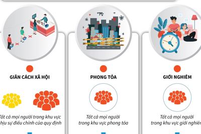 [Infographics] Hiểu đúng về giãn cách xã hội, phong tỏa, giới nghiêm 