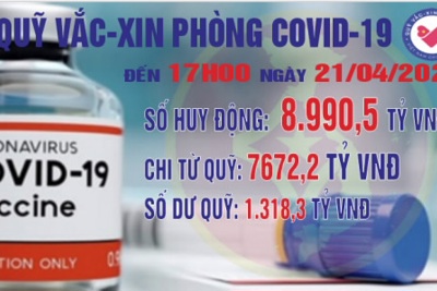 Quỹ Vắc xin phòng, chống COVID-19 còn dư 1.318,3 tỷ đồng
