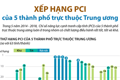 [Infographics] Xếp hạng PCI của 5 thành phố trực thuộc Trung ương