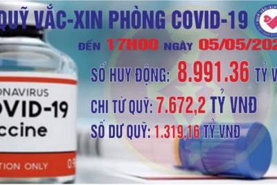 Quỹ Vắc xin phòng, chống COVID-19 còn dư 1.319,16 tỷ đồng
