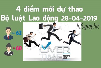 [Infographics] 4 điểm mới dự thảo Bộ luật Lao động sửa đổi